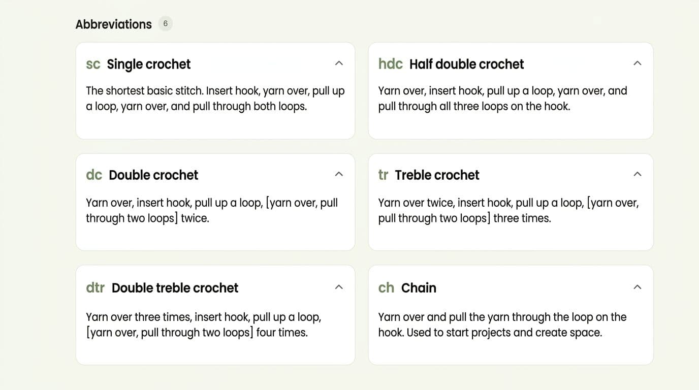 Screenshot of Yarnzy Stitch Dictionary showing common crochet abbreviations (ch, sc, dc, hdc, tr, sl st, yo) with stitch names and descriptions in Yarnzy design