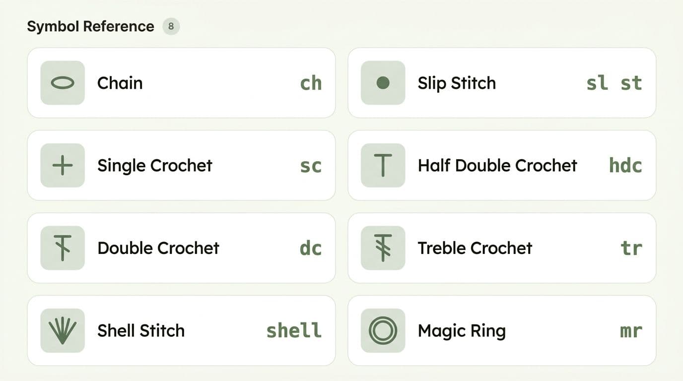 Screenshot from Yarnzy showing chart symbols reference guide with sage green icons for chain, single crochet, double crochet, increase, and decrease stitches