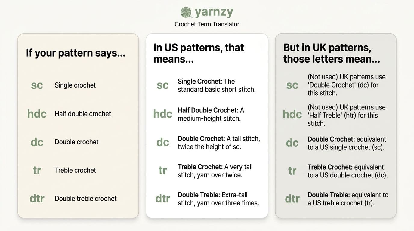 Screenshot of Yarnzy's Stitch Dictionary showing US vs UK terminology comparison in sage green and cream, with single crochet, double crochet, and other stitches