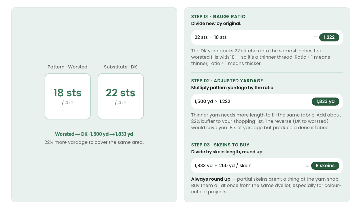 Gauge ratio example showing worsted to DK yarn substitution yardage calculation